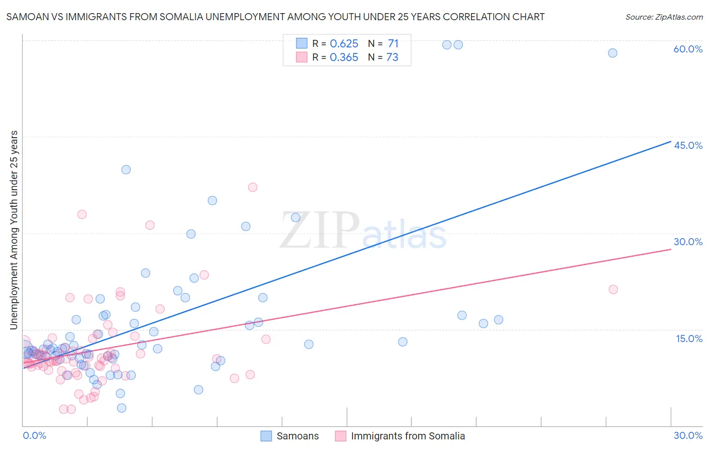 Samoan vs Immigrants from Somalia Unemployment Among Youth under 25 years