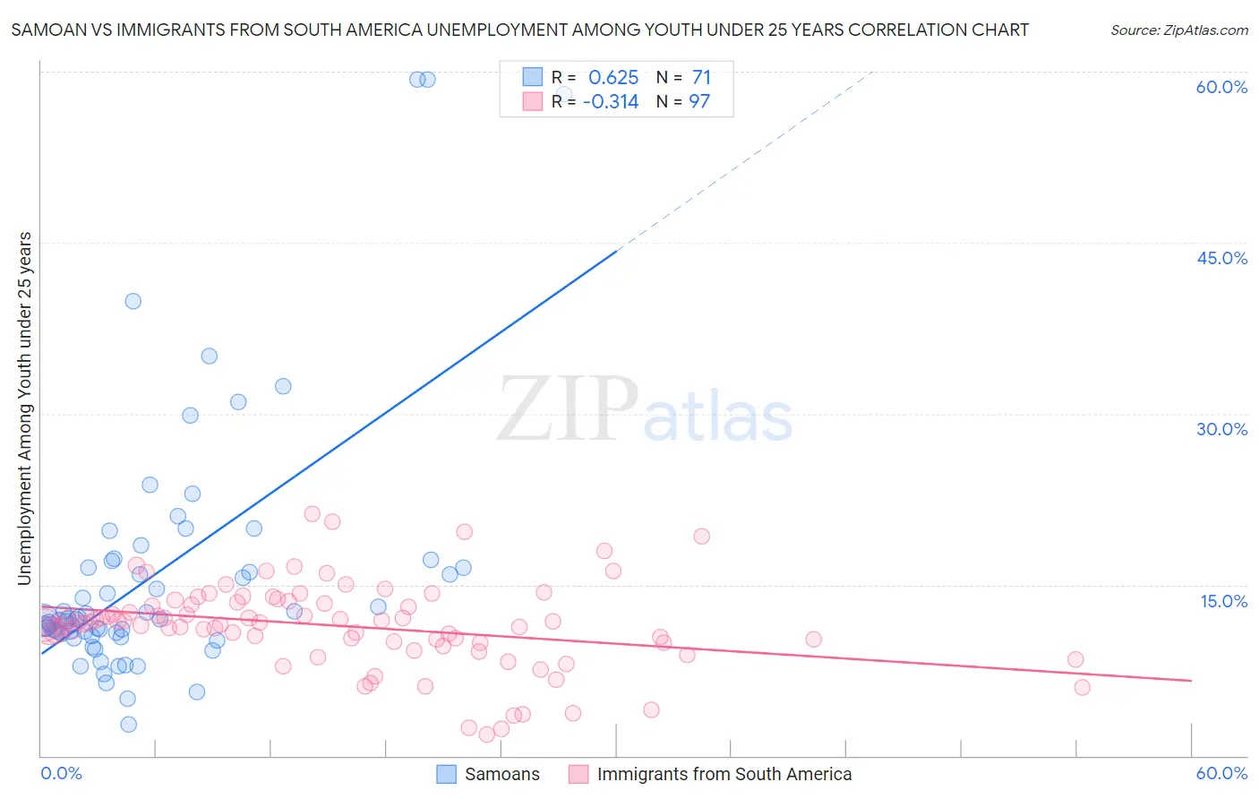 Samoan vs Immigrants from South America Unemployment Among Youth under 25 years