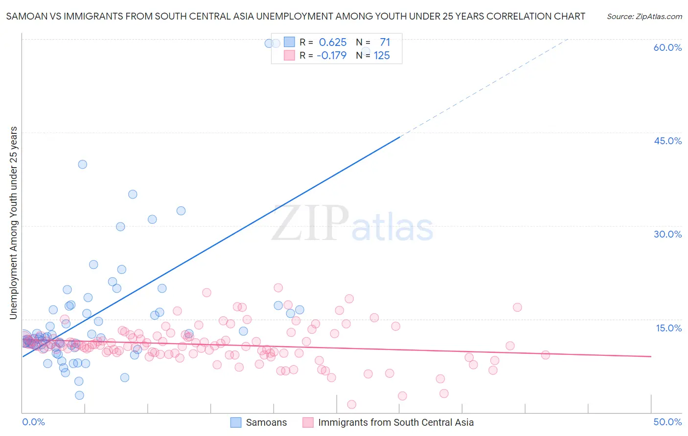 Samoan vs Immigrants from South Central Asia Unemployment Among Youth under 25 years