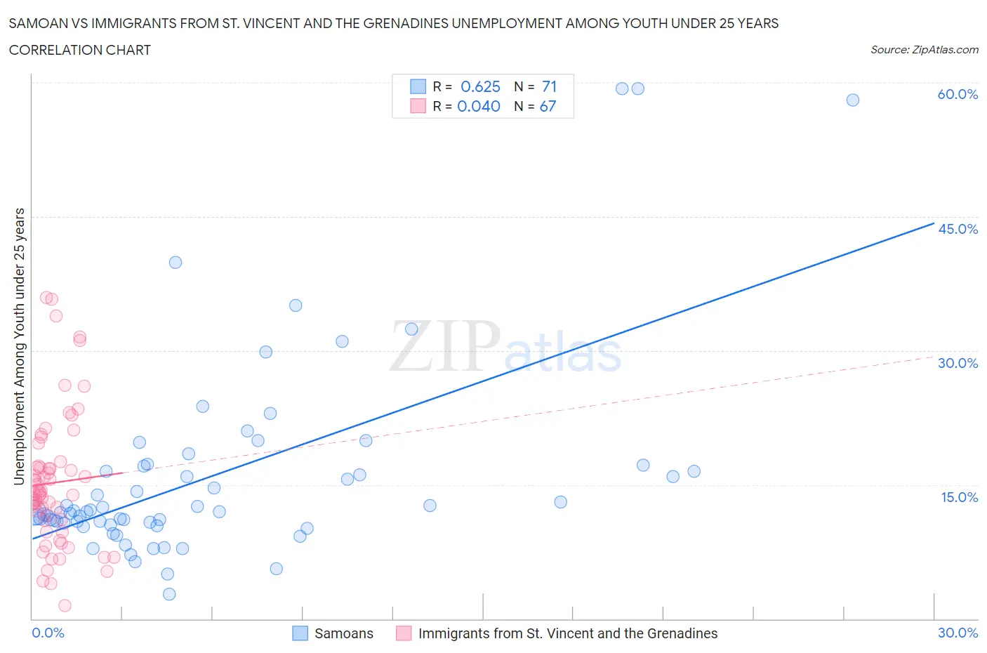 Samoan vs Immigrants from St. Vincent and the Grenadines Unemployment Among Youth under 25 years