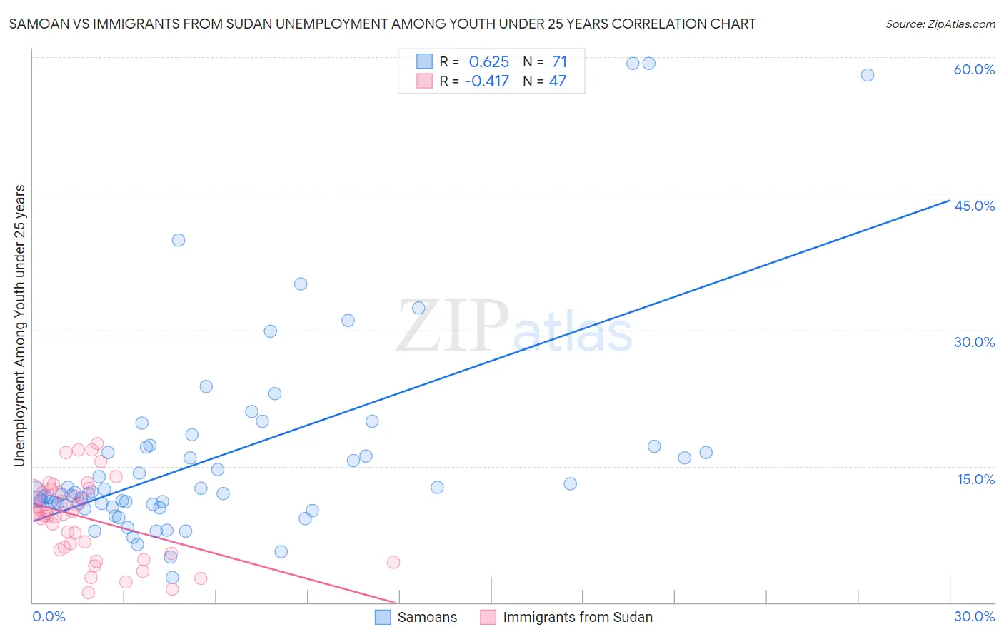 Samoan vs Immigrants from Sudan Unemployment Among Youth under 25 years