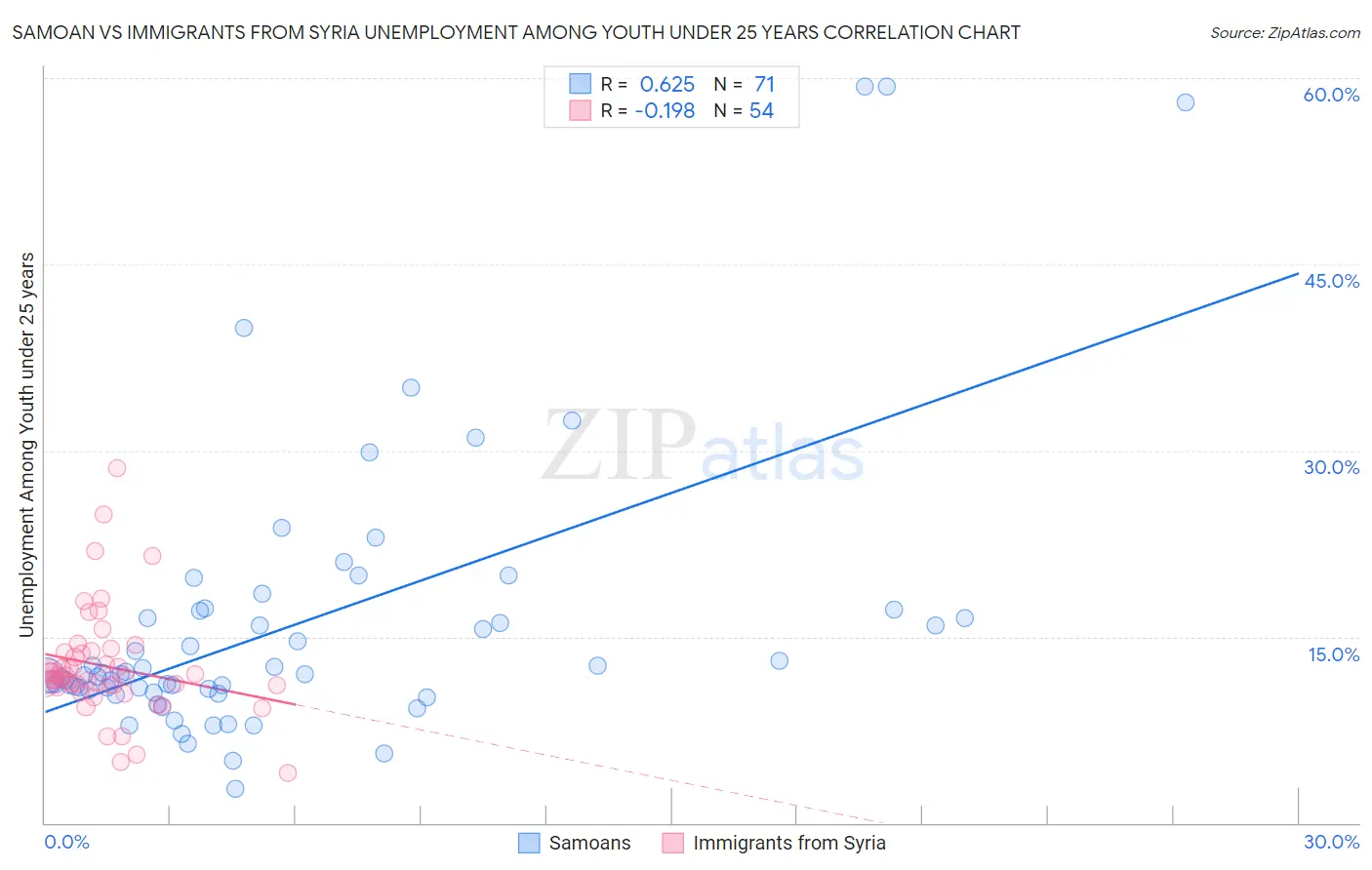 Samoan vs Immigrants from Syria Unemployment Among Youth under 25 years