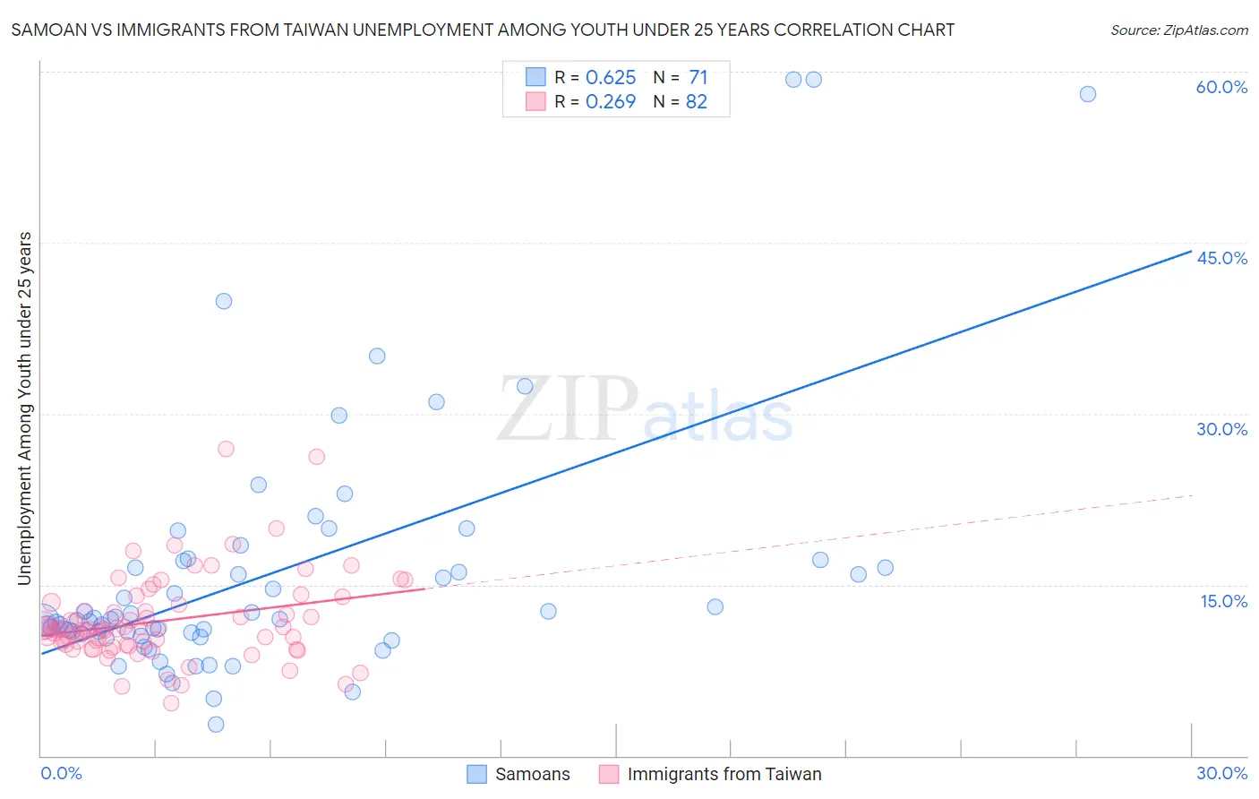 Samoan vs Immigrants from Taiwan Unemployment Among Youth under 25 years
