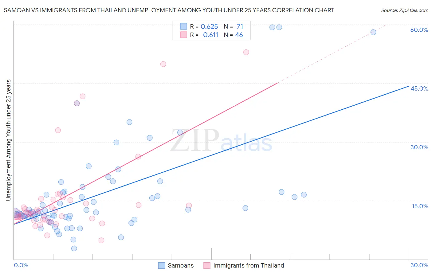 Samoan vs Immigrants from Thailand Unemployment Among Youth under 25 years