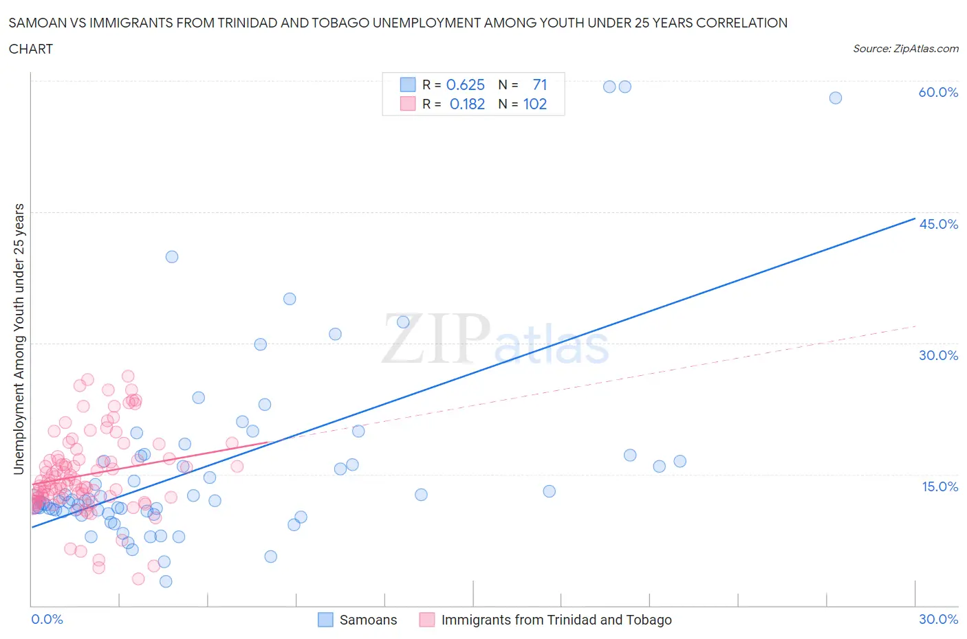 Samoan vs Immigrants from Trinidad and Tobago Unemployment Among Youth under 25 years