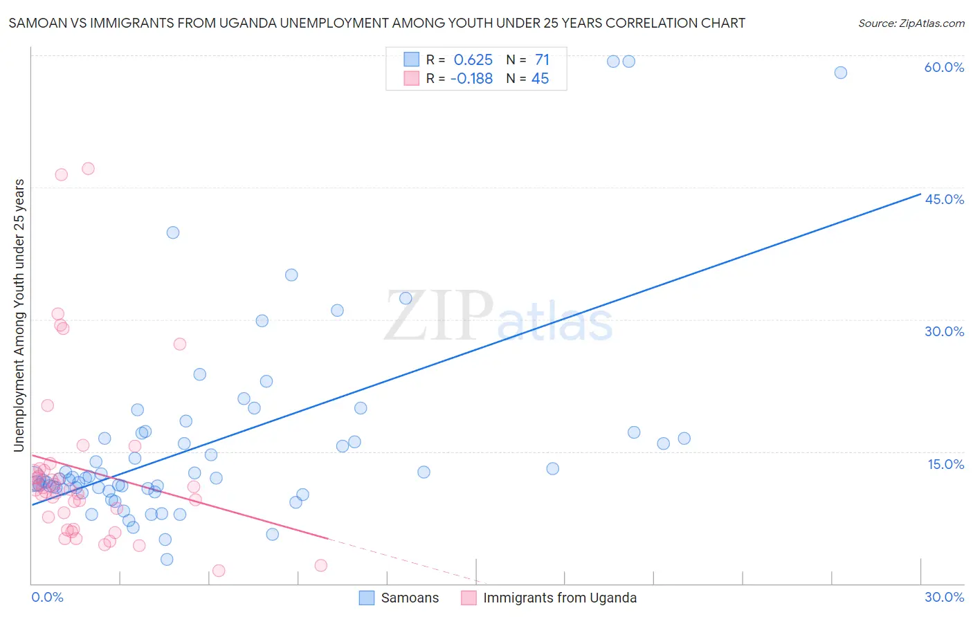 Samoan vs Immigrants from Uganda Unemployment Among Youth under 25 years