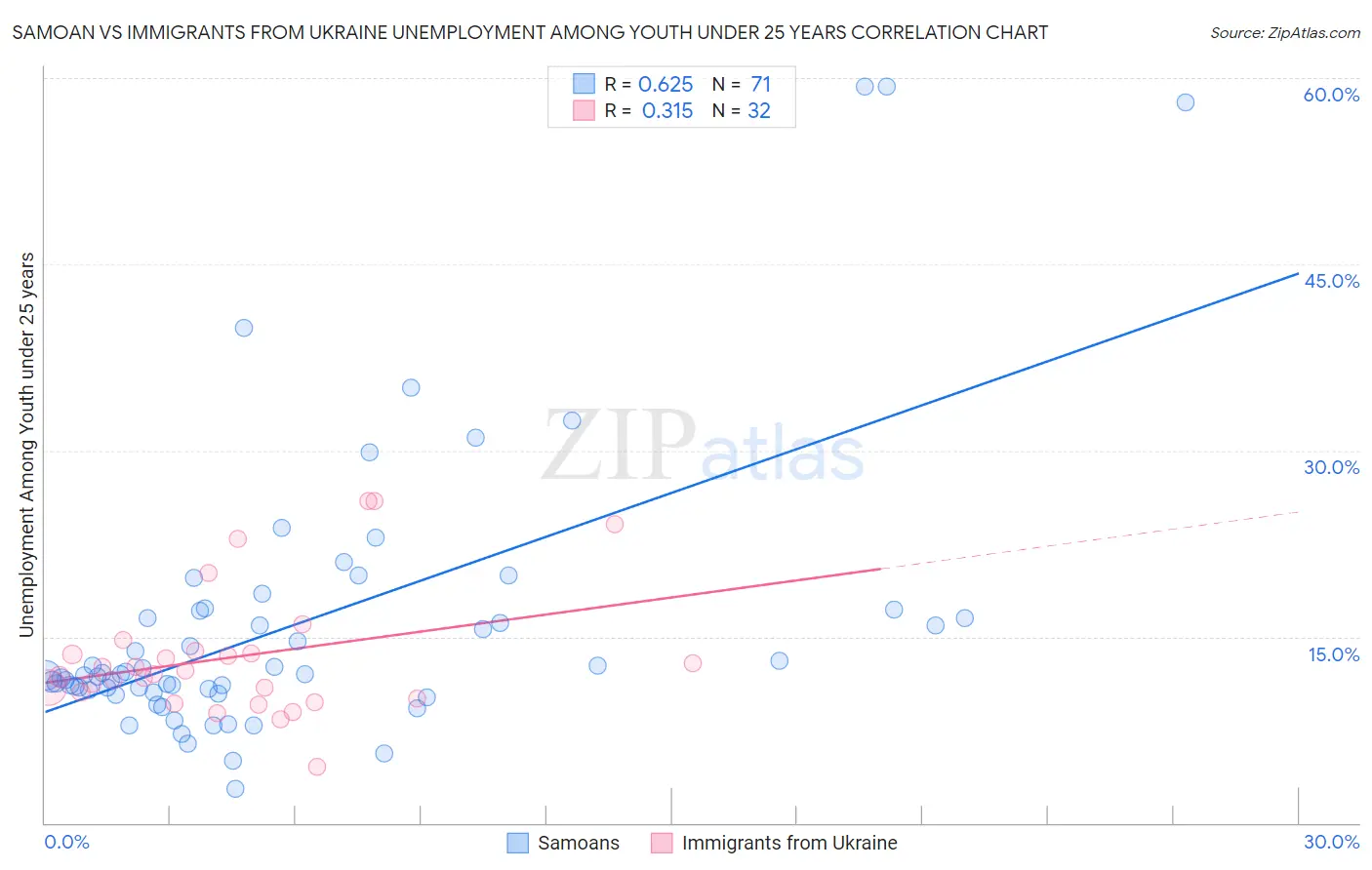 Samoan vs Immigrants from Ukraine Unemployment Among Youth under 25 years