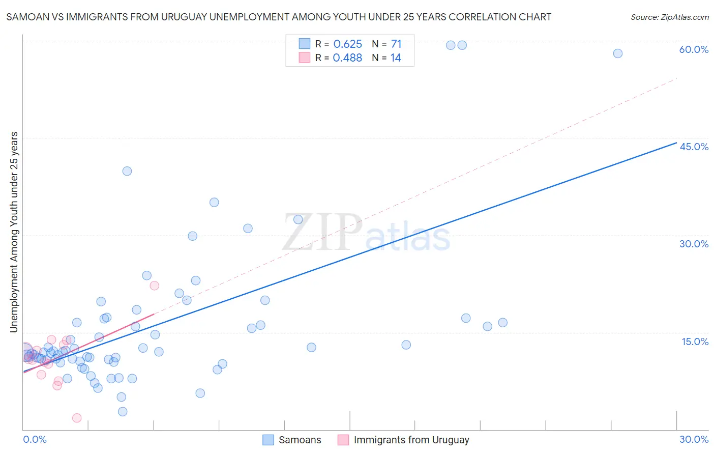 Samoan vs Immigrants from Uruguay Unemployment Among Youth under 25 years