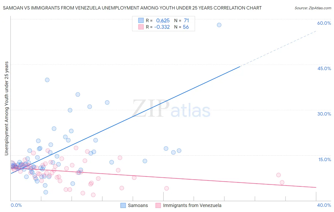 Samoan vs Immigrants from Venezuela Unemployment Among Youth under 25 years