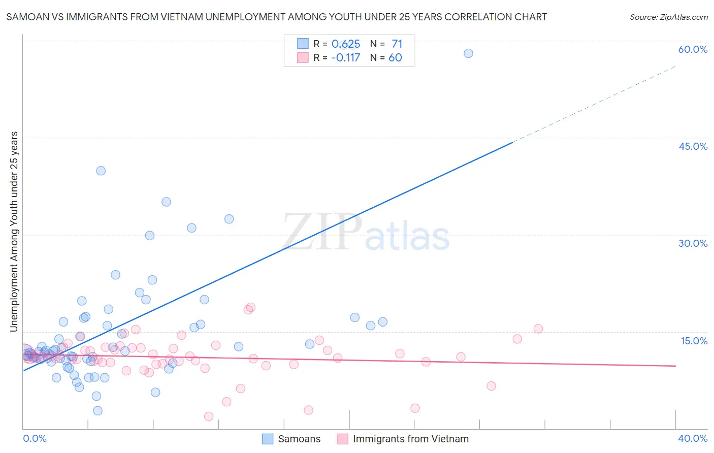 Samoan vs Immigrants from Vietnam Unemployment Among Youth under 25 years