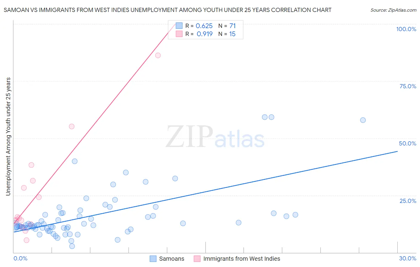Samoan vs Immigrants from West Indies Unemployment Among Youth under 25 years