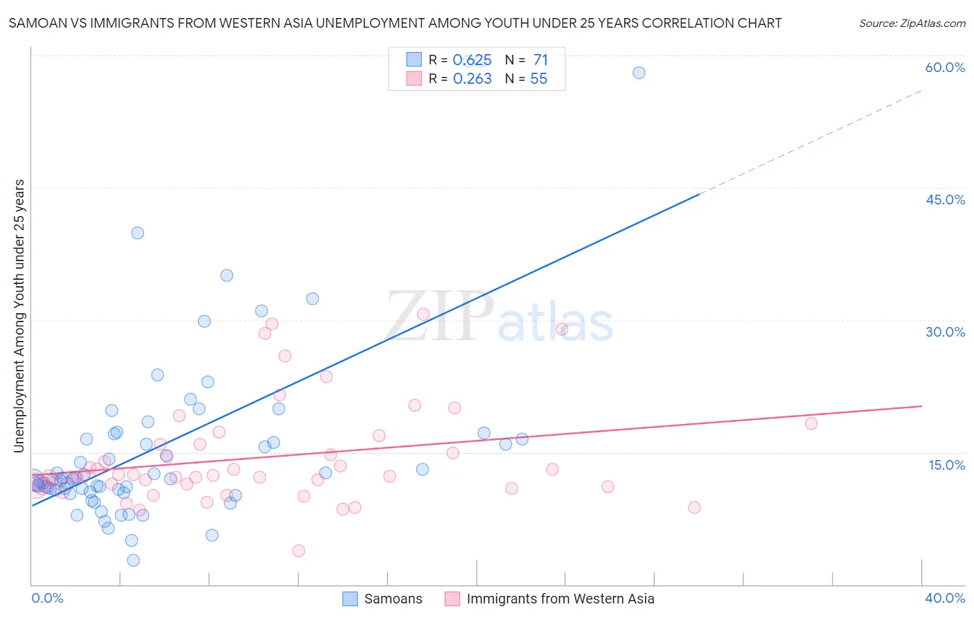 Samoan vs Immigrants from Western Asia Unemployment Among Youth under 25 years
