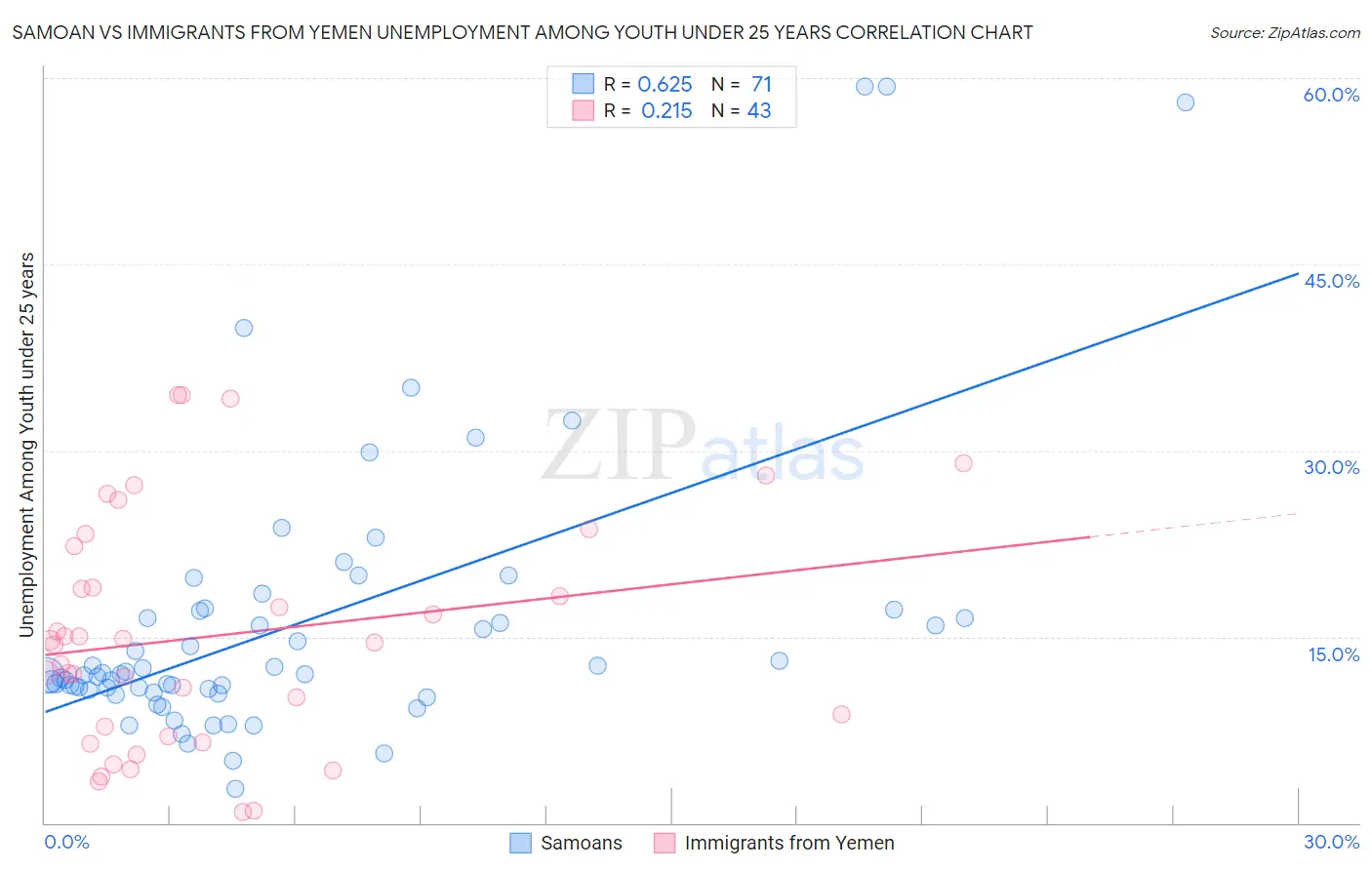 Samoan vs Immigrants from Yemen Unemployment Among Youth under 25 years