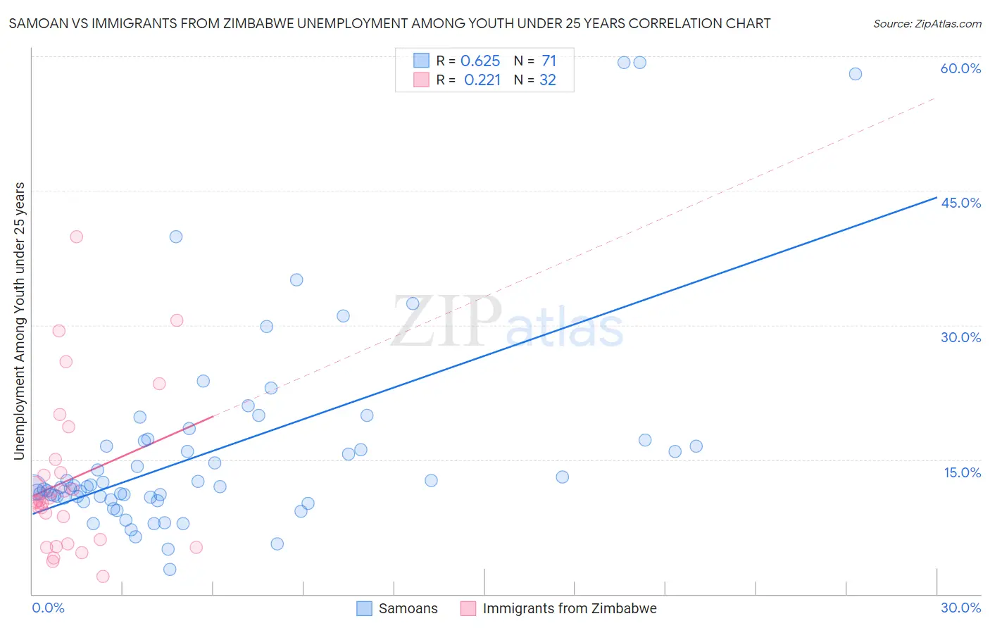 Samoan vs Immigrants from Zimbabwe Unemployment Among Youth under 25 years