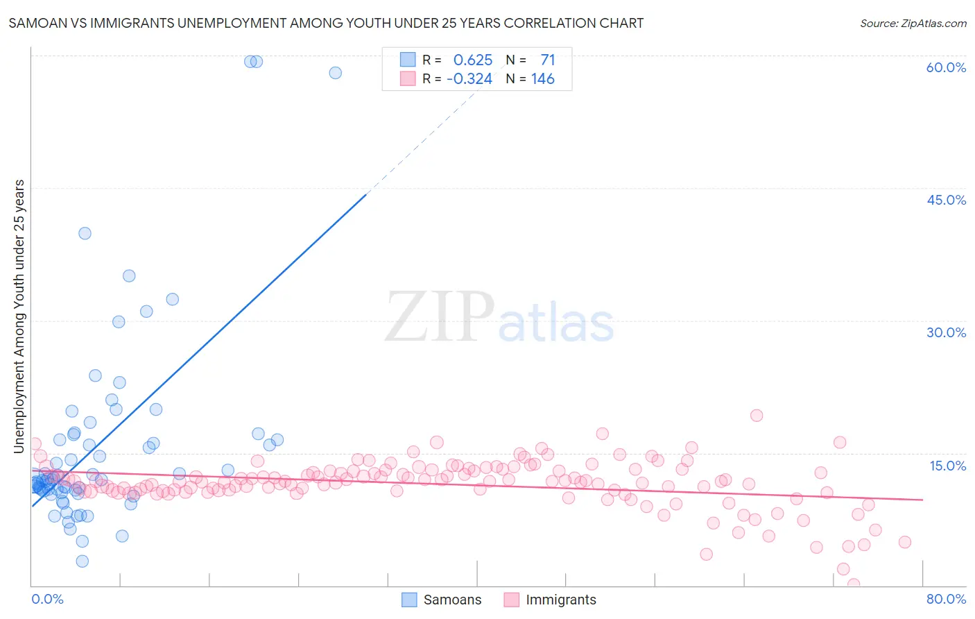 Samoan vs Immigrants Unemployment Among Youth under 25 years