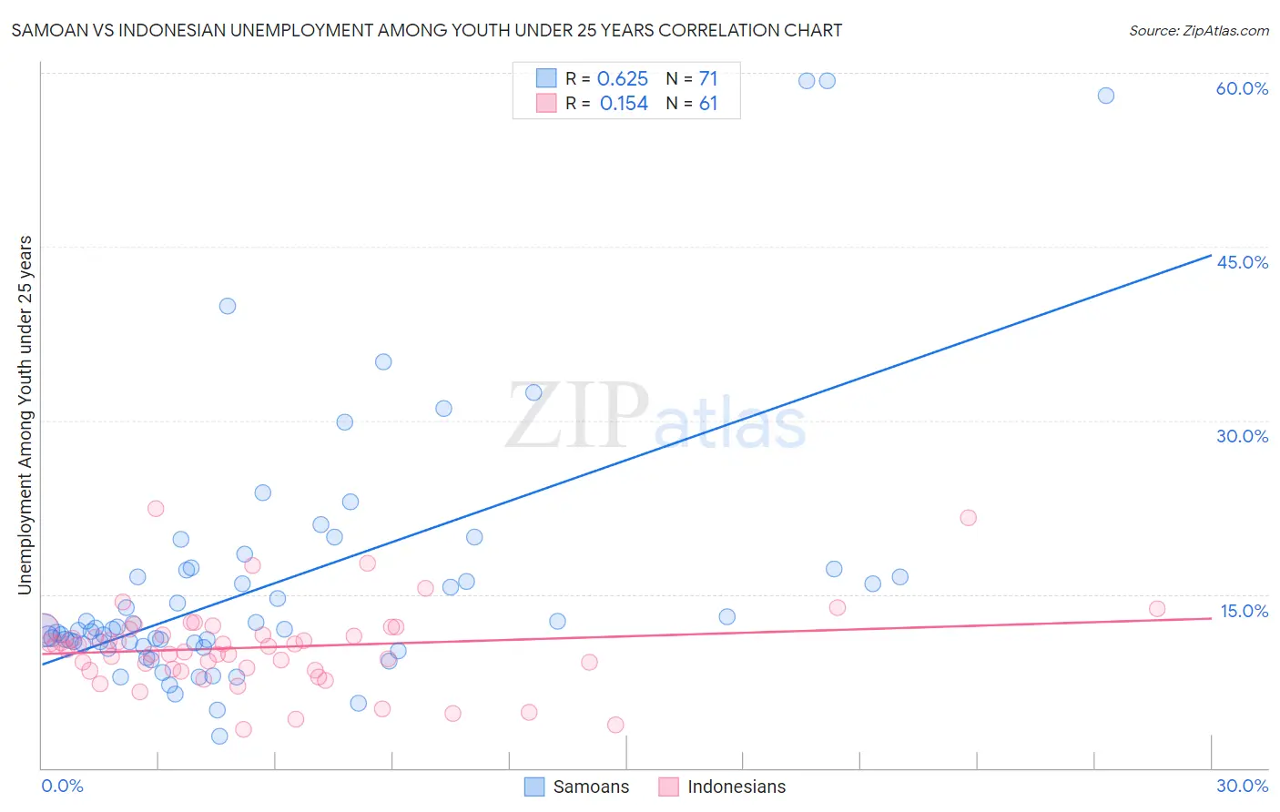 Samoan vs Indonesian Unemployment Among Youth under 25 years