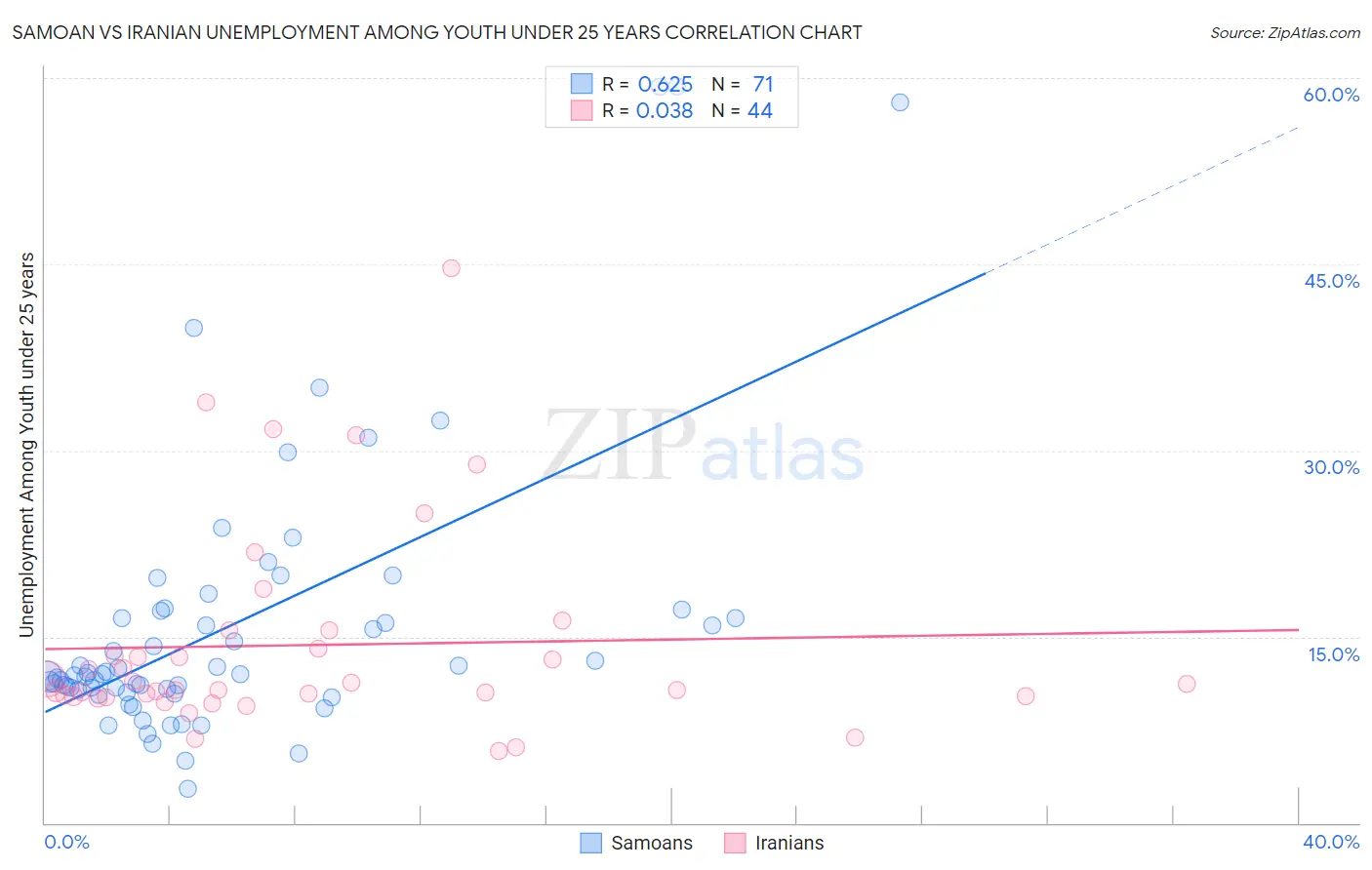 Samoan vs Iranian Unemployment Among Youth under 25 years