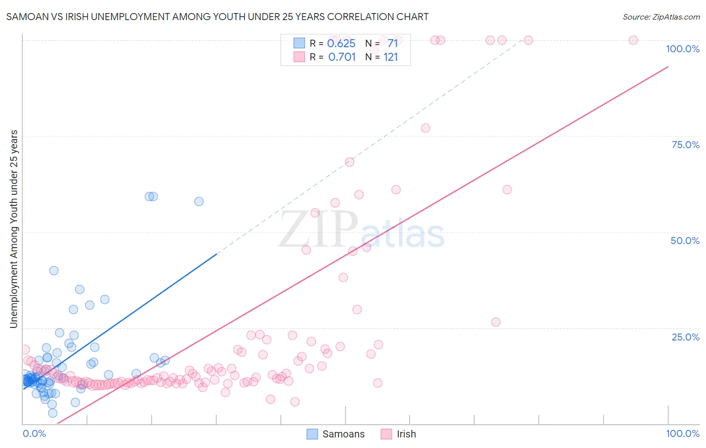 Samoan vs Irish Unemployment Among Youth under 25 years