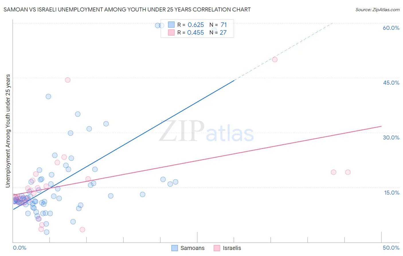 Samoan vs Israeli Unemployment Among Youth under 25 years