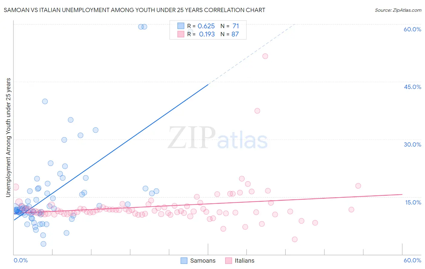Samoan vs Italian Unemployment Among Youth under 25 years