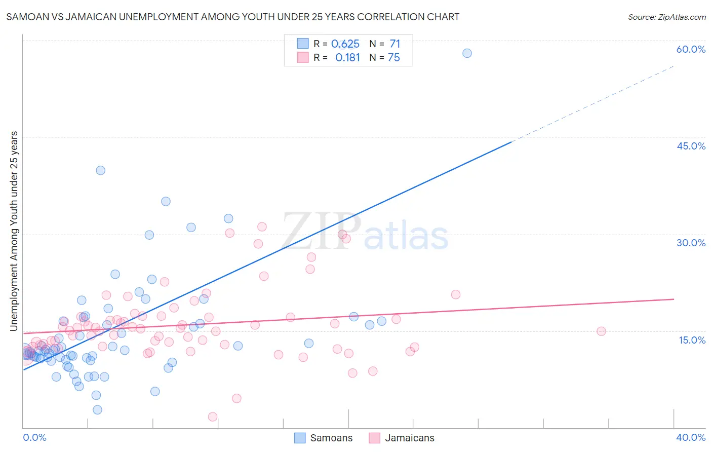 Samoan vs Jamaican Unemployment Among Youth under 25 years