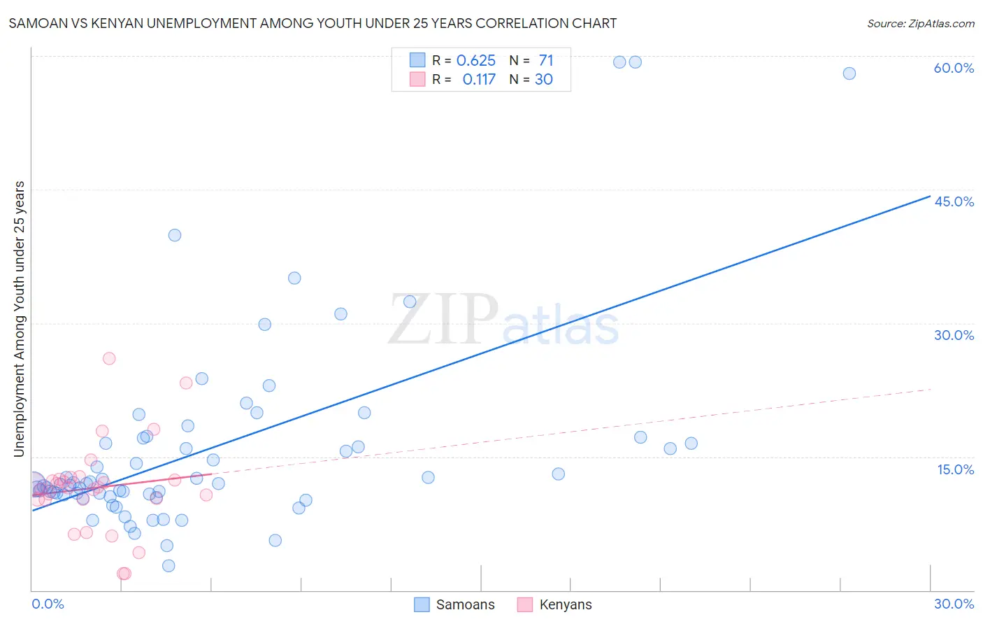Samoan vs Kenyan Unemployment Among Youth under 25 years