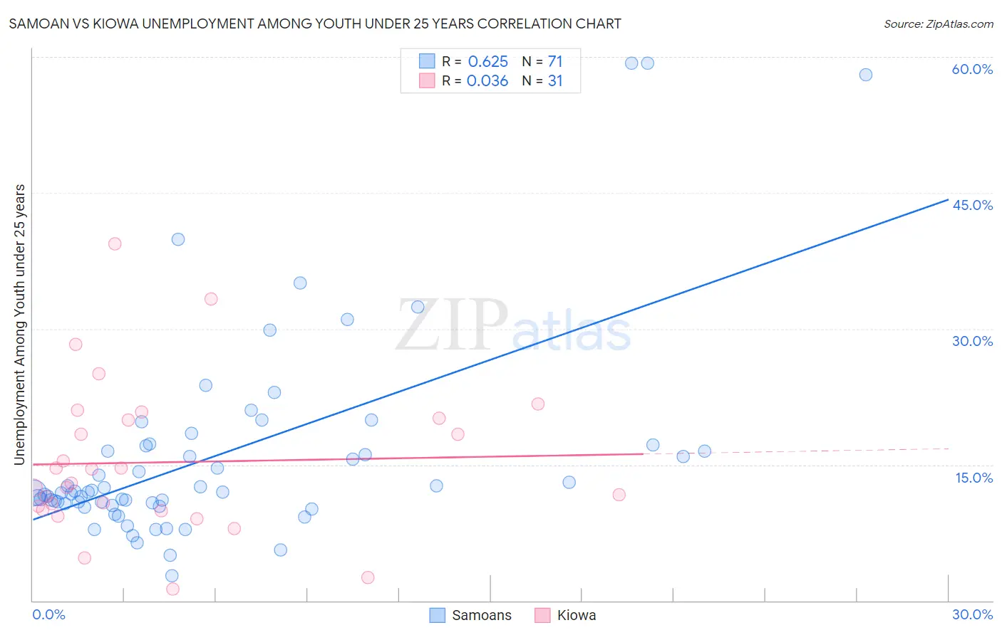 Samoan vs Kiowa Unemployment Among Youth under 25 years