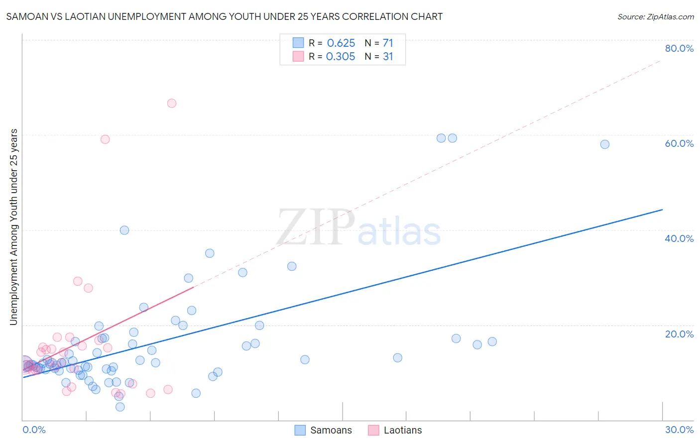 Samoan vs Laotian Unemployment Among Youth under 25 years