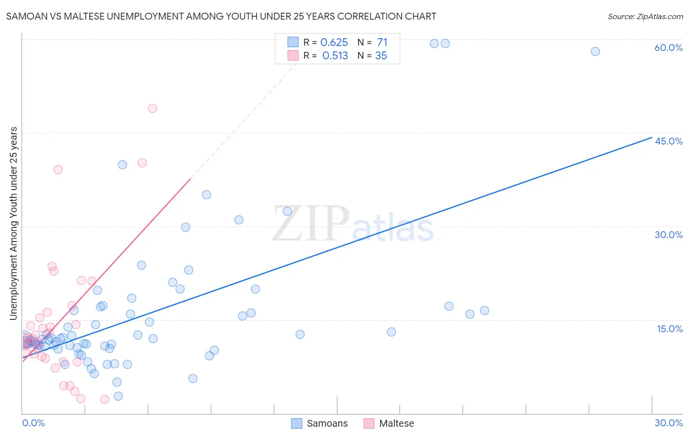 Samoan vs Maltese Unemployment Among Youth under 25 years