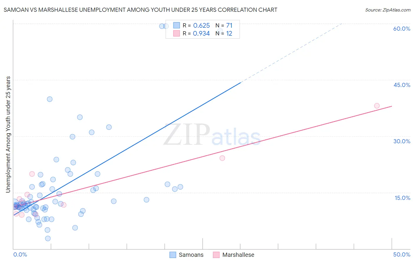 Samoan vs Marshallese Unemployment Among Youth under 25 years
