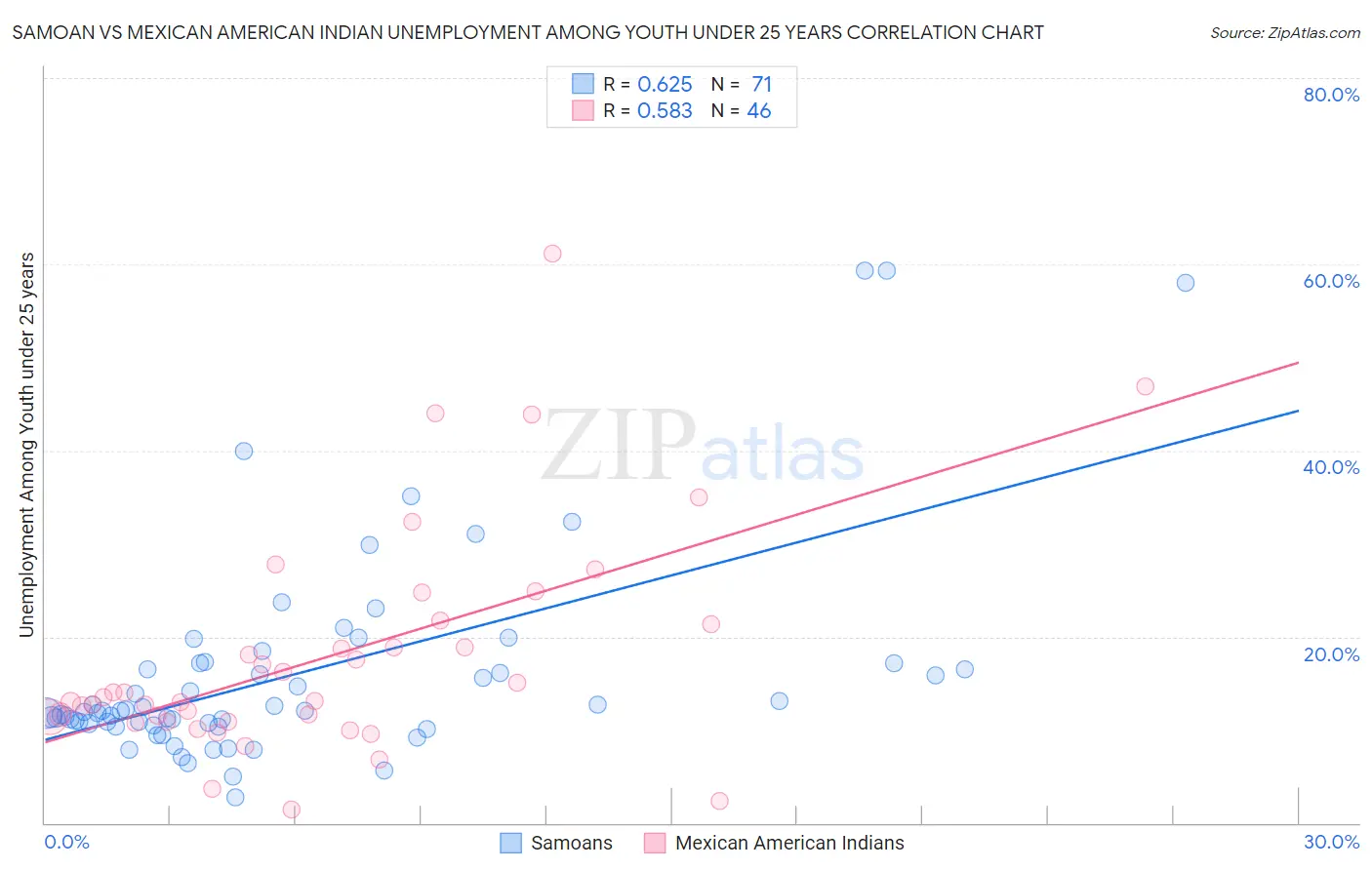 Samoan vs Mexican American Indian Unemployment Among Youth under 25 years