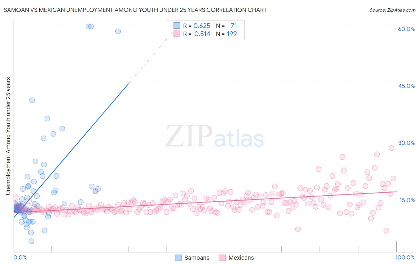 Samoan vs Mexican Unemployment Among Youth under 25 years