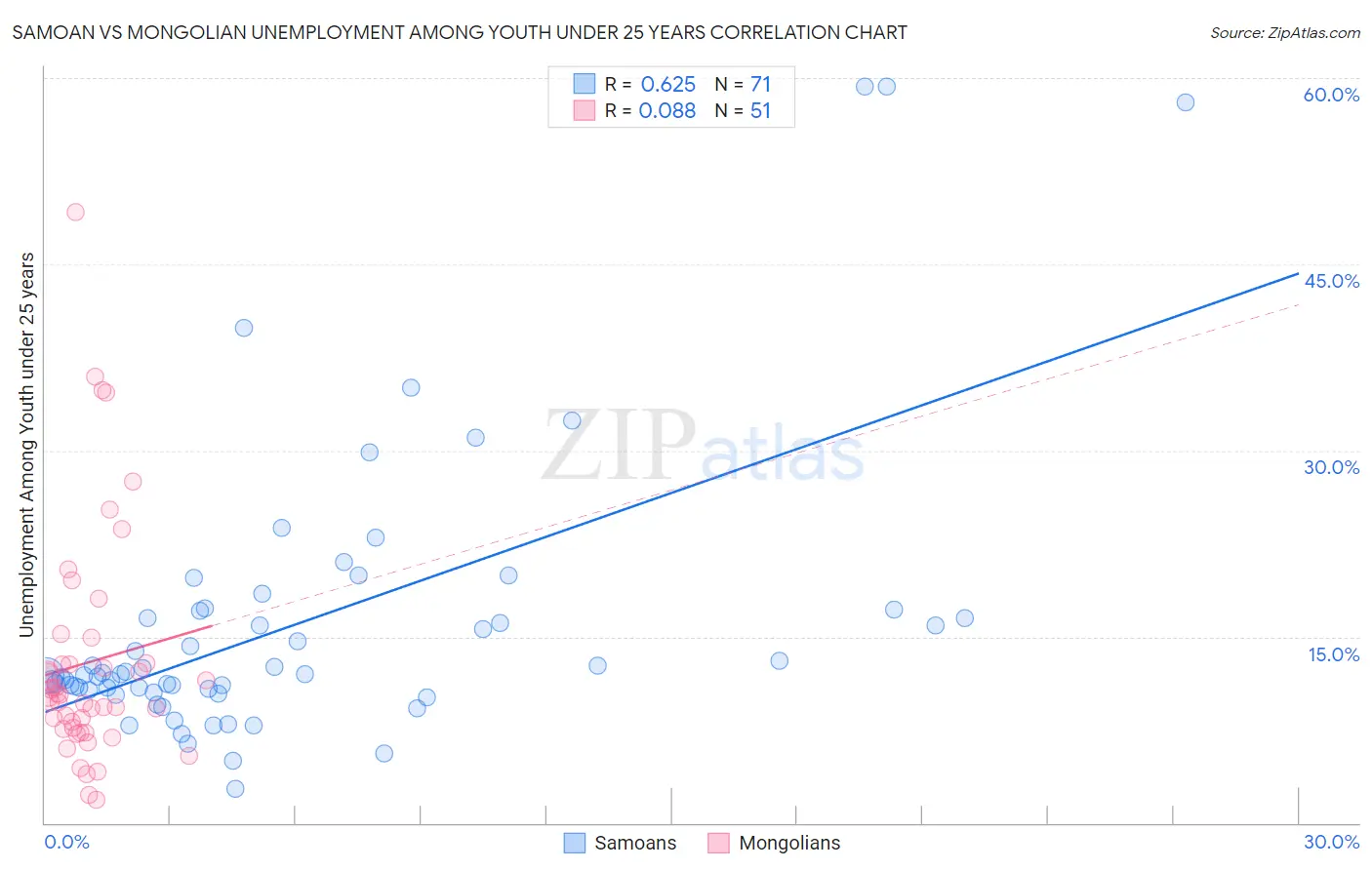 Samoan vs Mongolian Unemployment Among Youth under 25 years