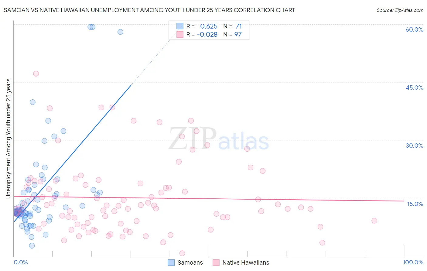 Samoan vs Native Hawaiian Unemployment Among Youth under 25 years