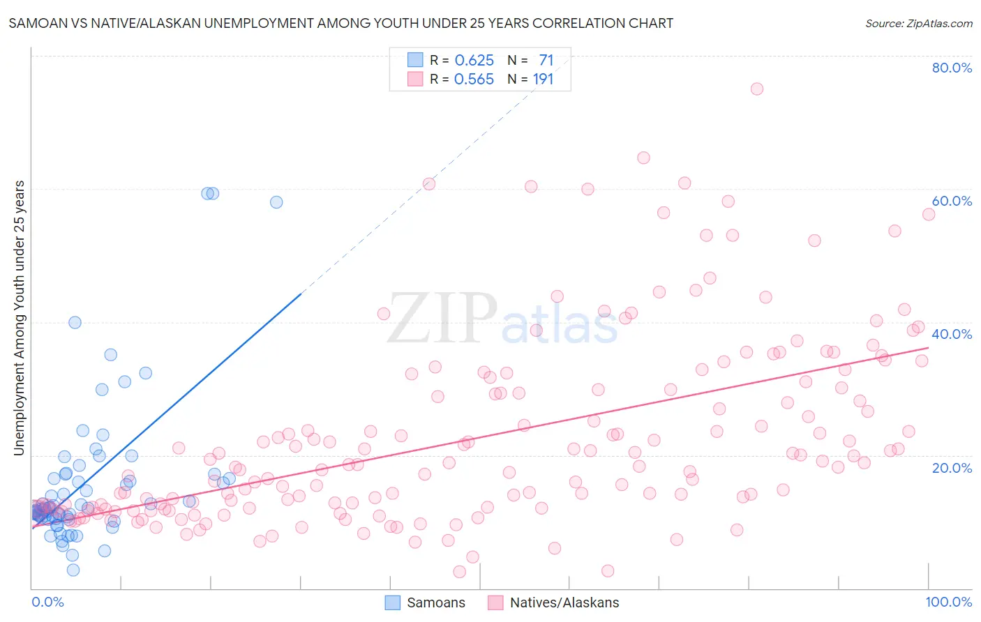Samoan vs Native/Alaskan Unemployment Among Youth under 25 years