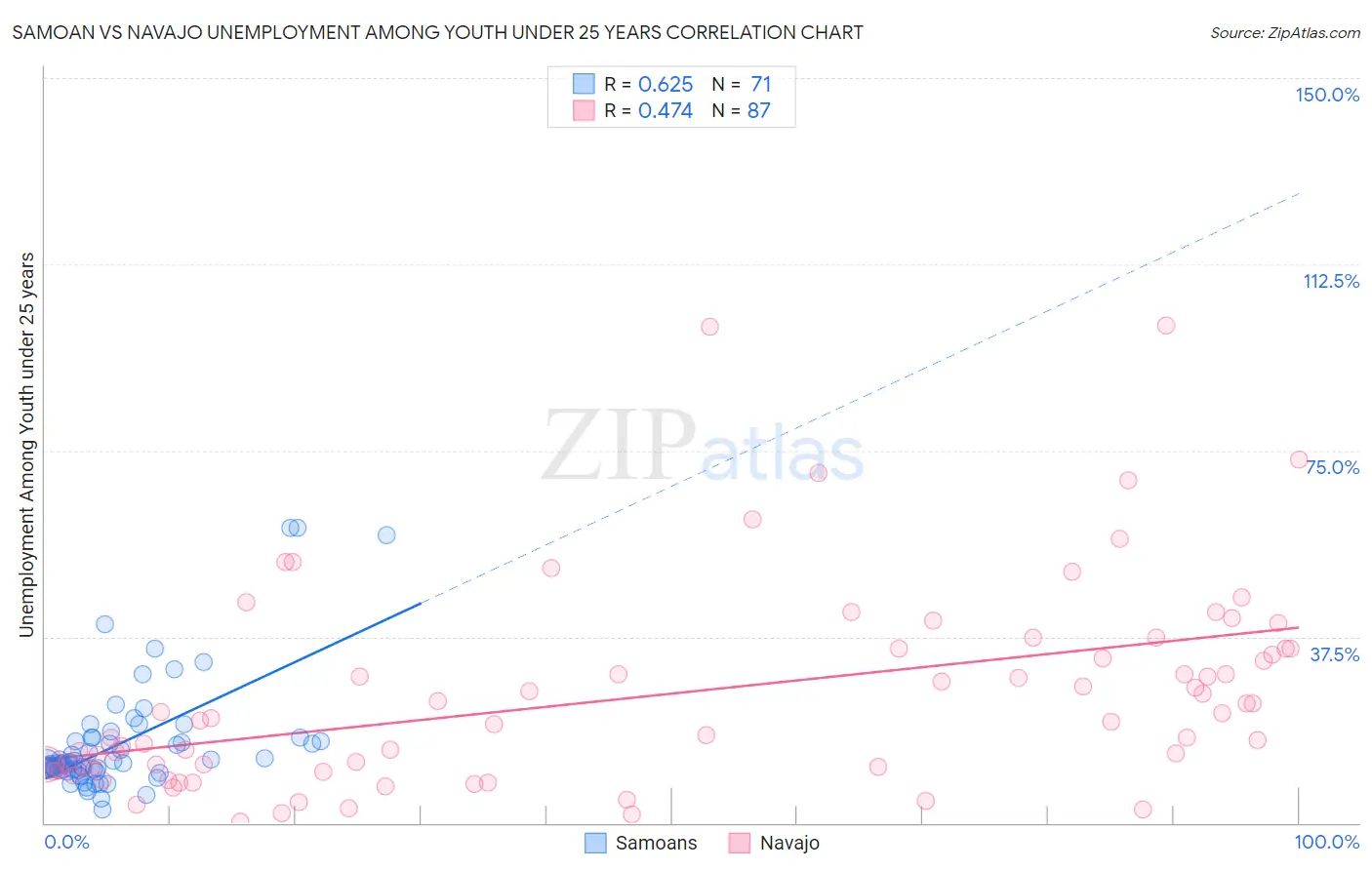 Samoan vs Navajo Unemployment Among Youth under 25 years