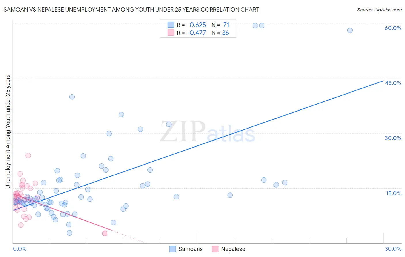 Samoan vs Nepalese Unemployment Among Youth under 25 years