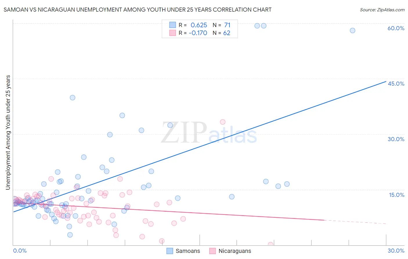 Samoan vs Nicaraguan Unemployment Among Youth under 25 years