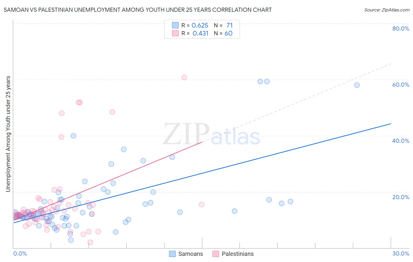 Samoan vs Palestinian Unemployment Among Youth under 25 years