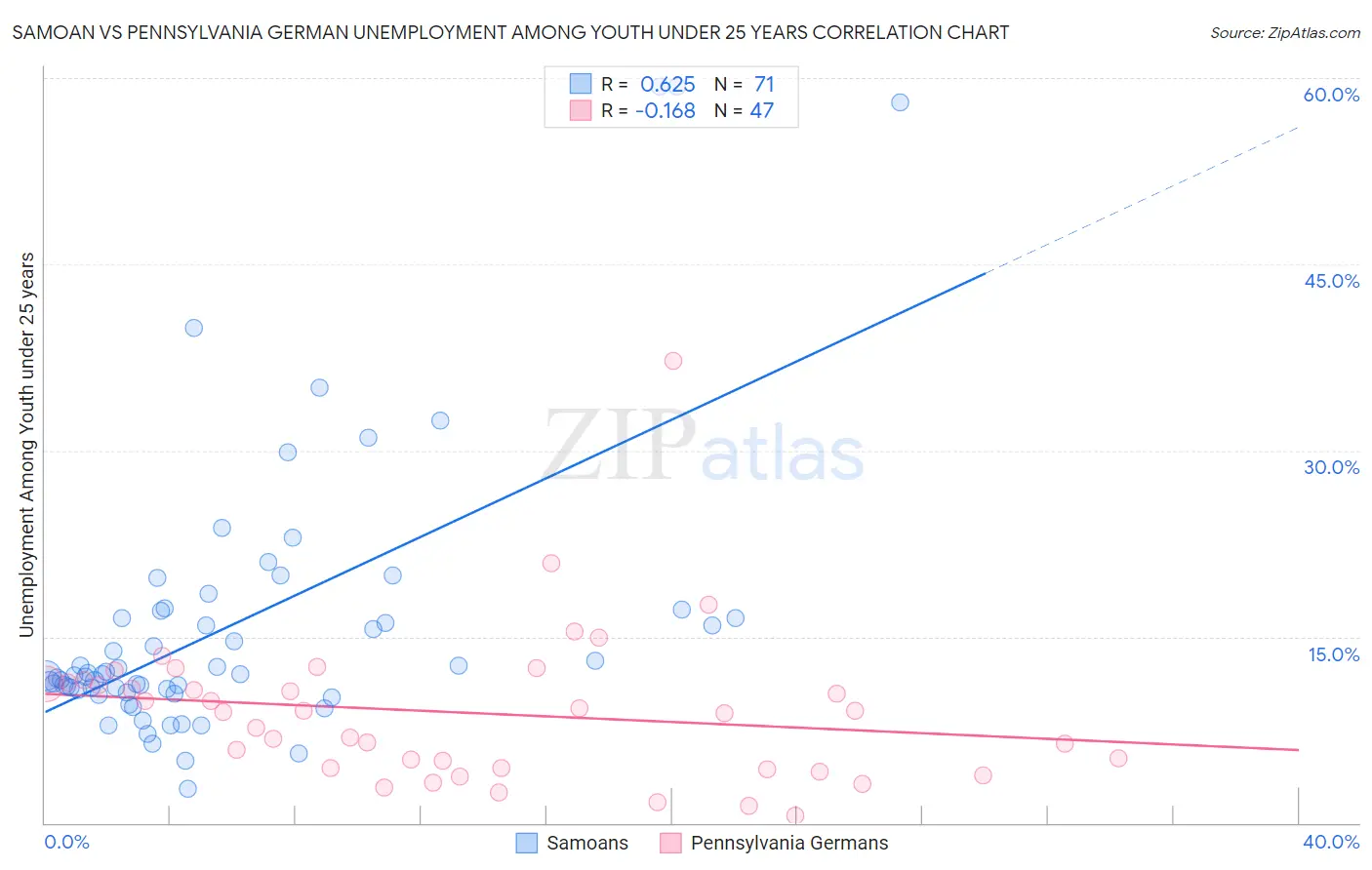Samoan vs Pennsylvania German Unemployment Among Youth under 25 years