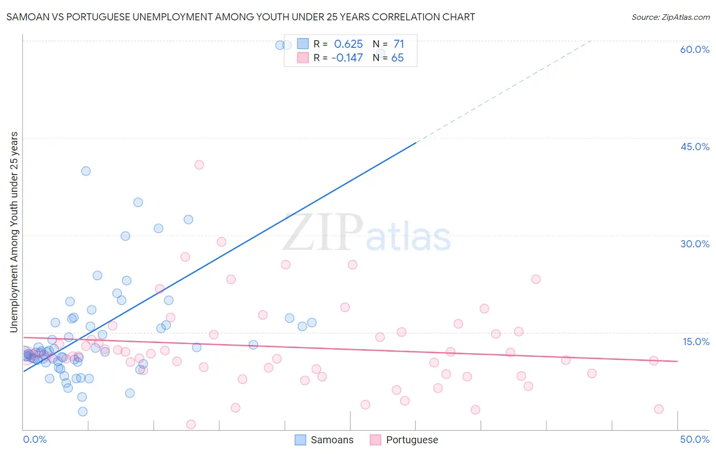 Samoan vs Portuguese Unemployment Among Youth under 25 years