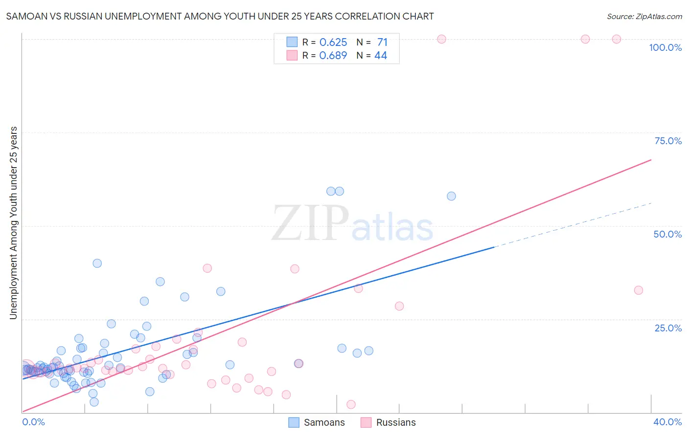 Samoan vs Russian Unemployment Among Youth under 25 years