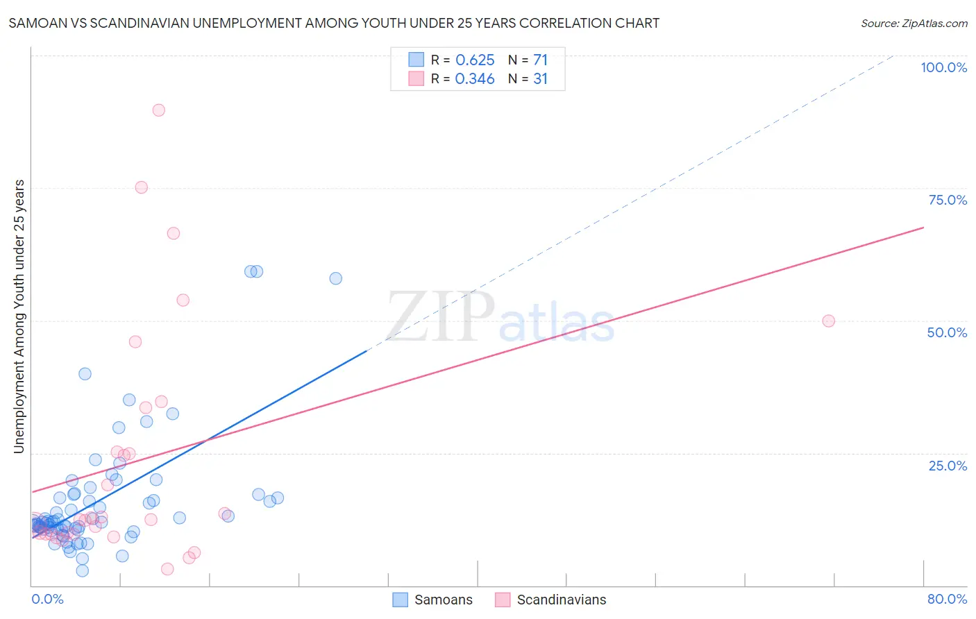 Samoan vs Scandinavian Unemployment Among Youth under 25 years