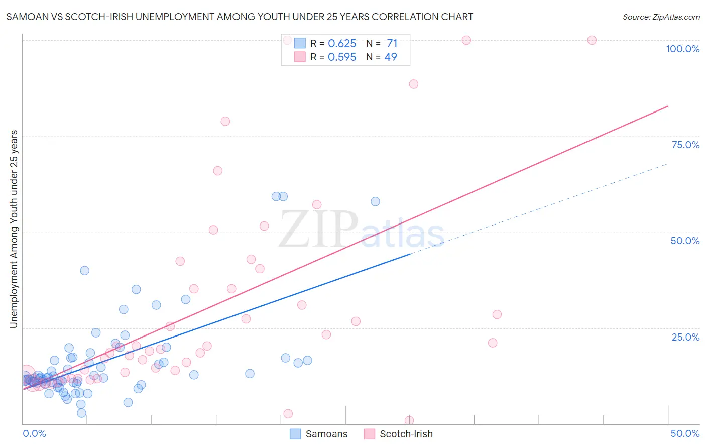 Samoan vs Scotch-Irish Unemployment Among Youth under 25 years