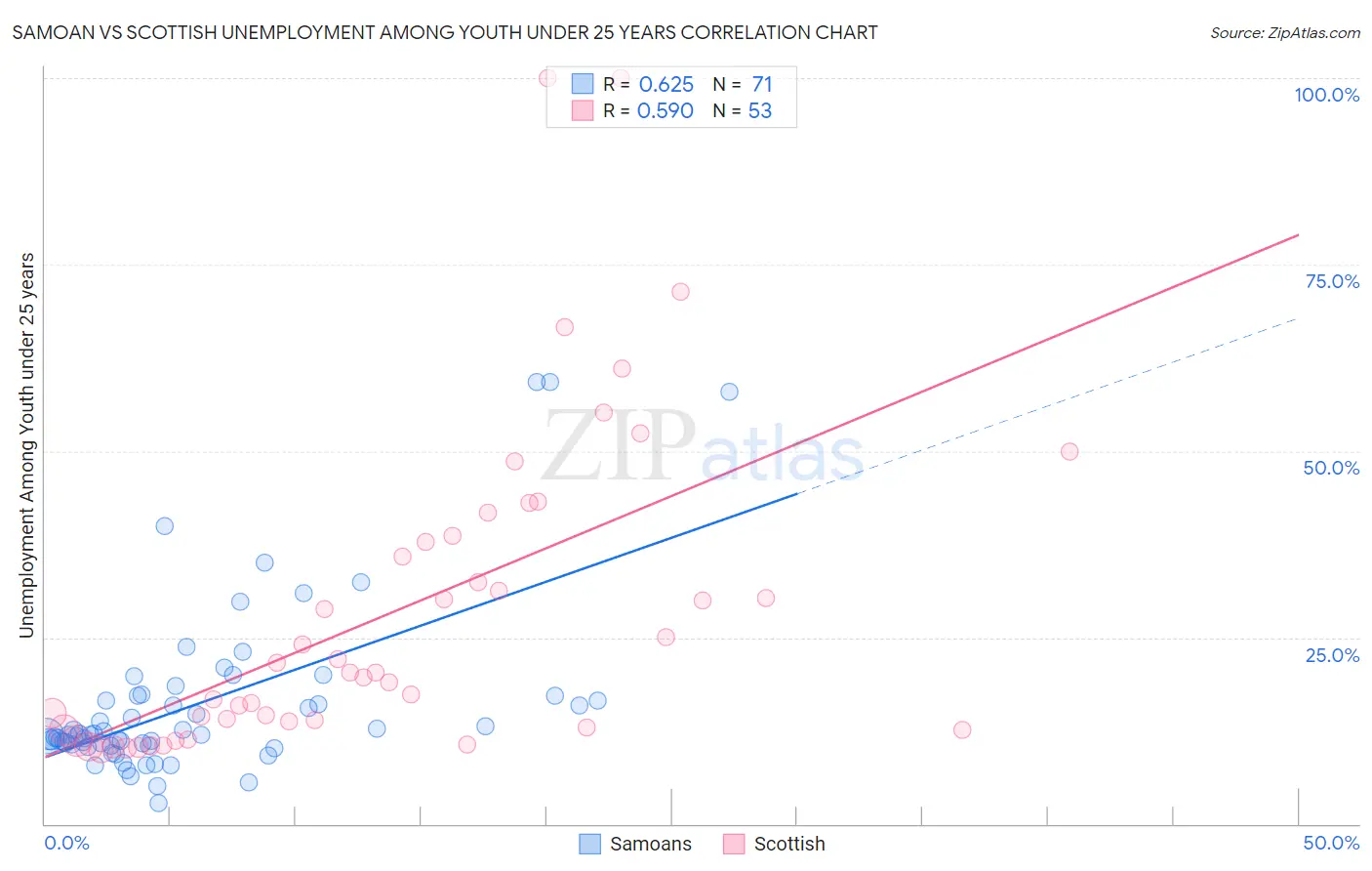 Samoan vs Scottish Unemployment Among Youth under 25 years