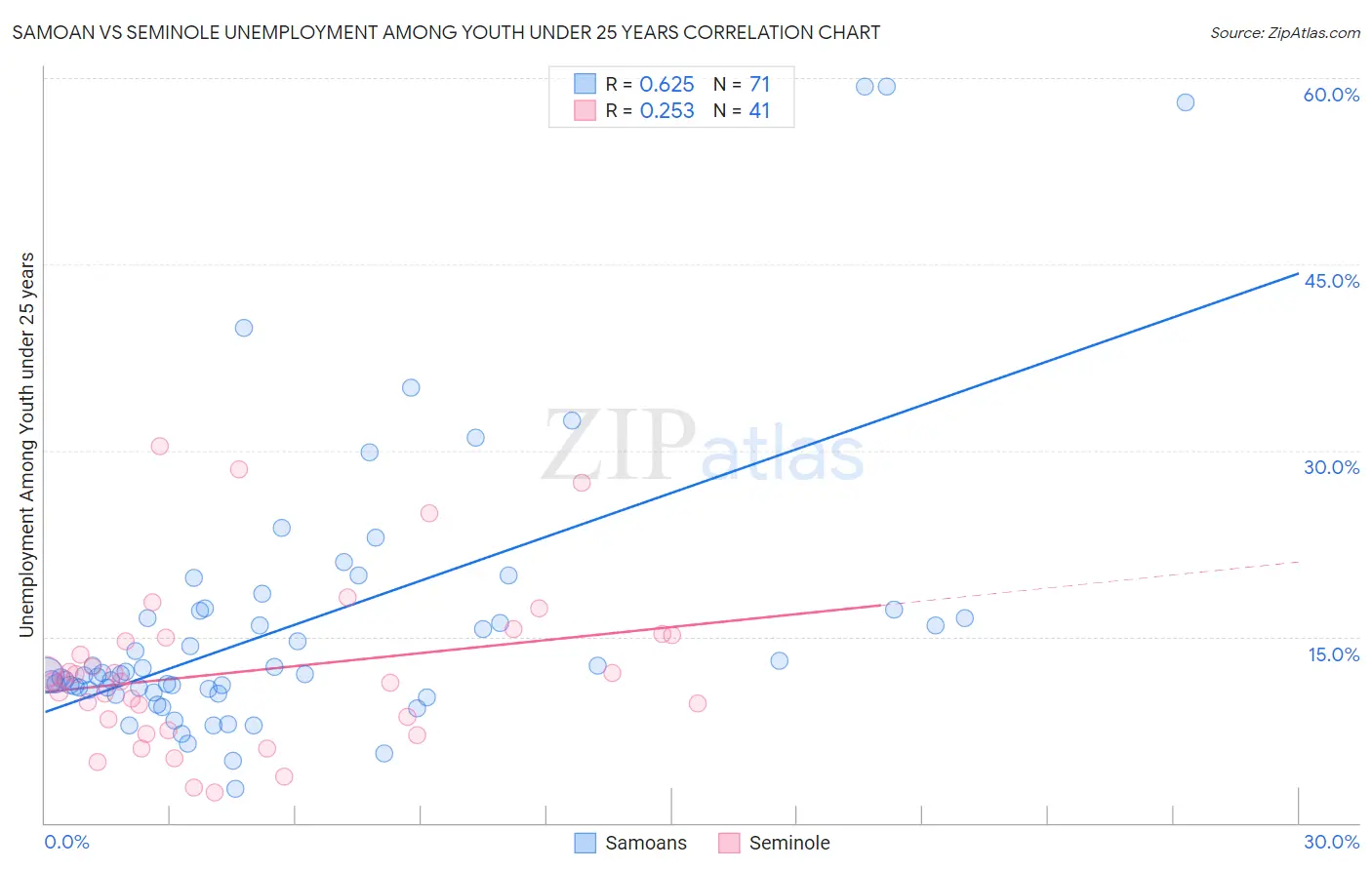 Samoan vs Seminole Unemployment Among Youth under 25 years