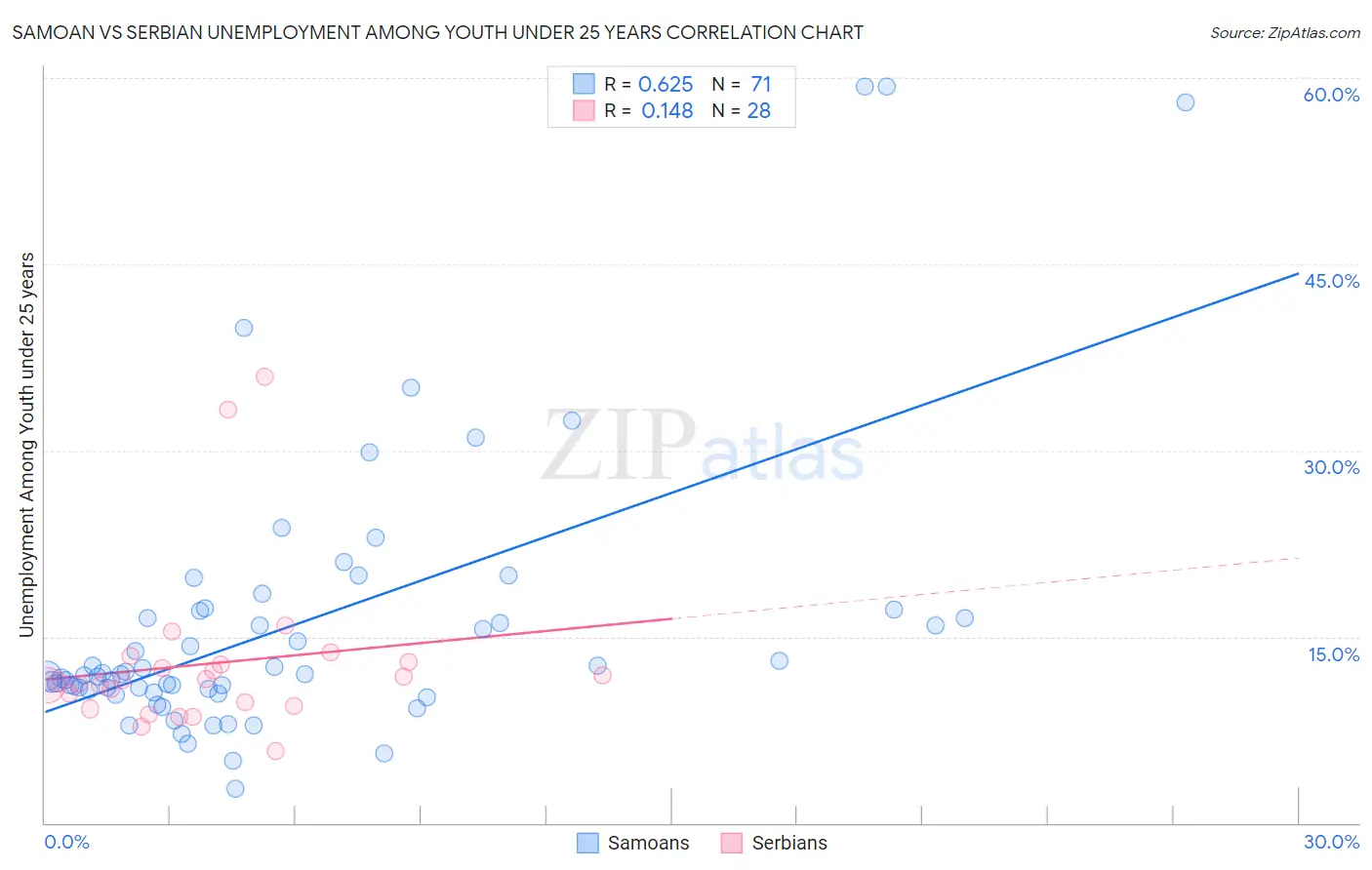 Samoan vs Serbian Unemployment Among Youth under 25 years