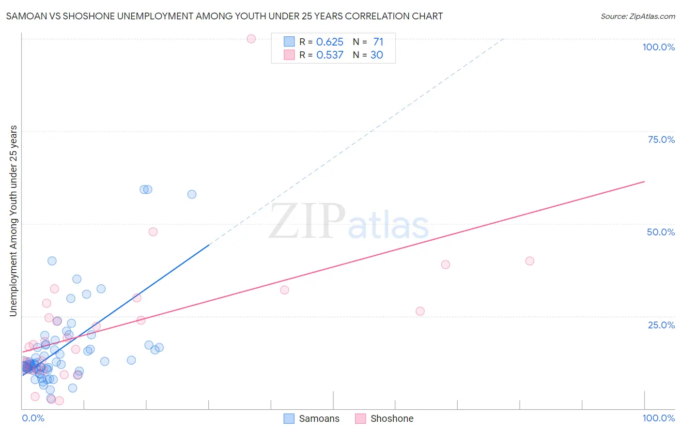 Samoan vs Shoshone Unemployment Among Youth under 25 years