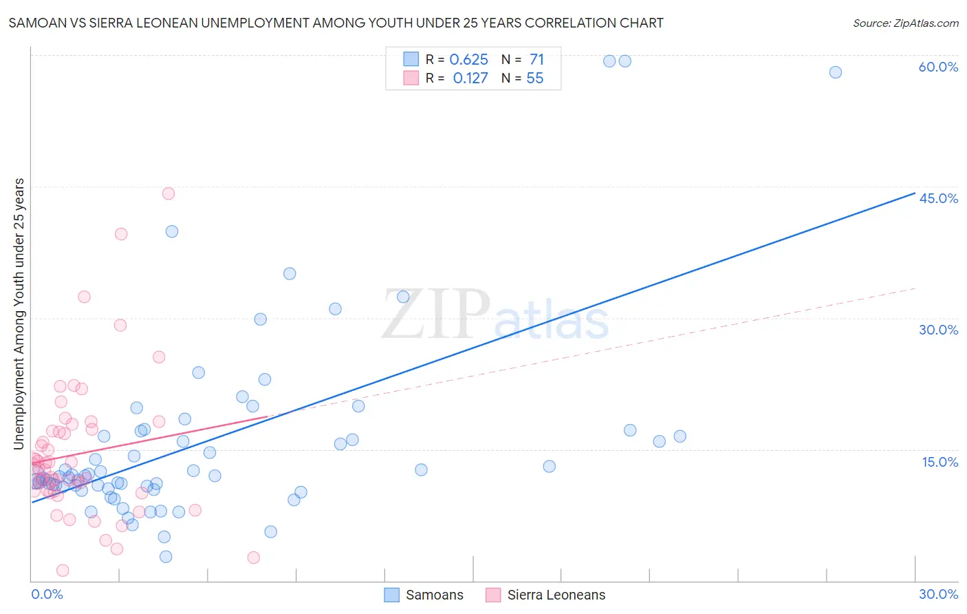 Samoan vs Sierra Leonean Unemployment Among Youth under 25 years