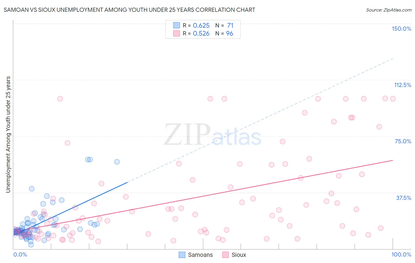 Samoan vs Sioux Unemployment Among Youth under 25 years